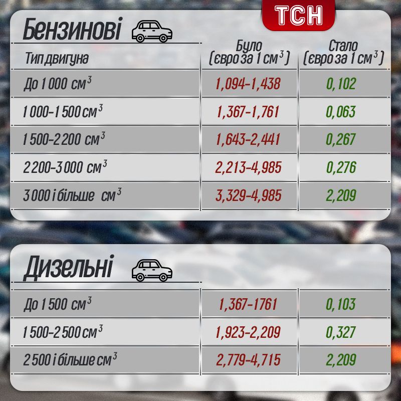 Порівняльна таблиця акцизу на авто з Європи