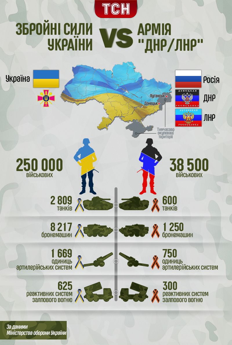 Порівняння армій, інфографіка_2