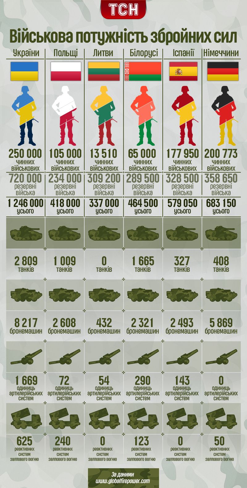 Порівняння армій, інфографіка_1