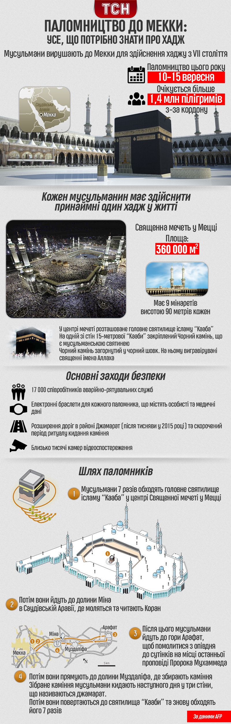 Мекка, паломництво, хадж, інфографіка