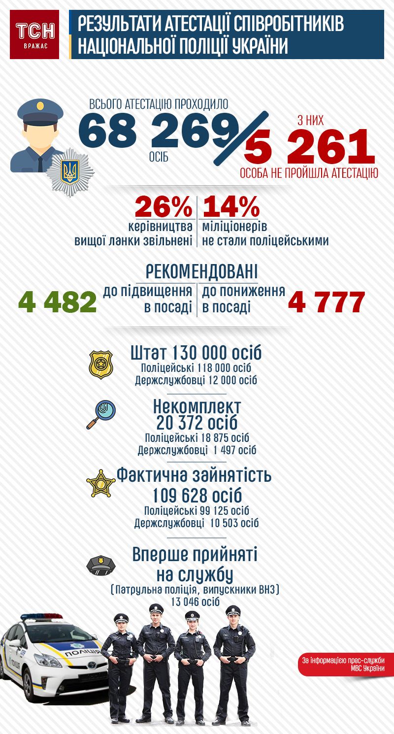 Результати масштабної атестації Нацполіції. Інфографіка