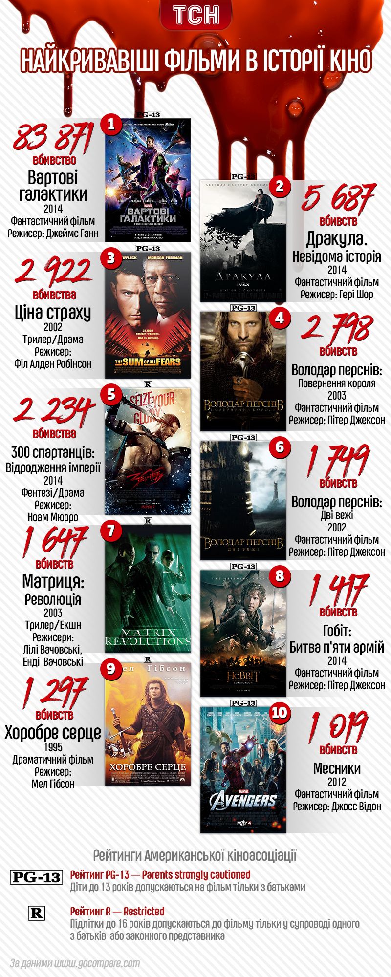 10 найкривавіших фільмів в історії кіно, інфографіка