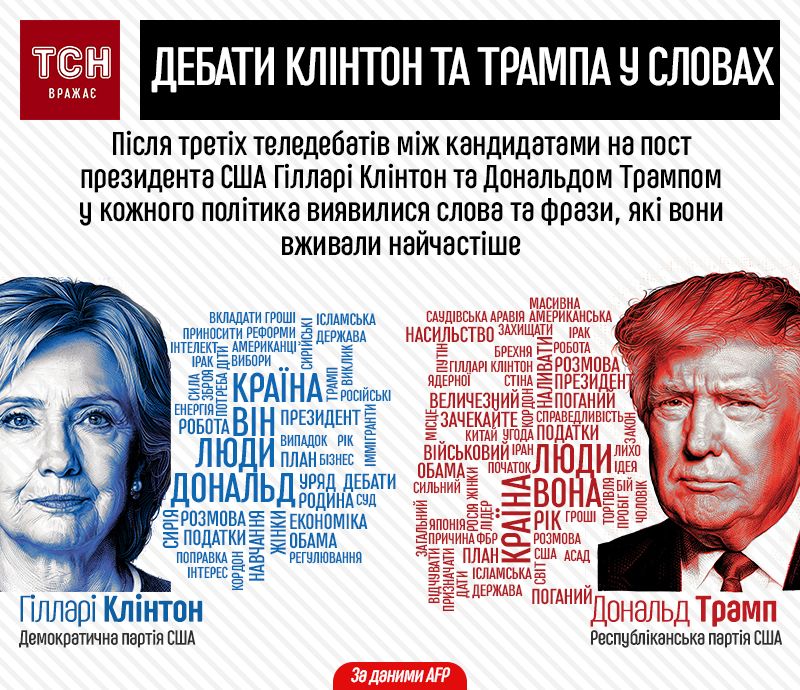 головні тези третіх дебатів Клінтон та Трампа
