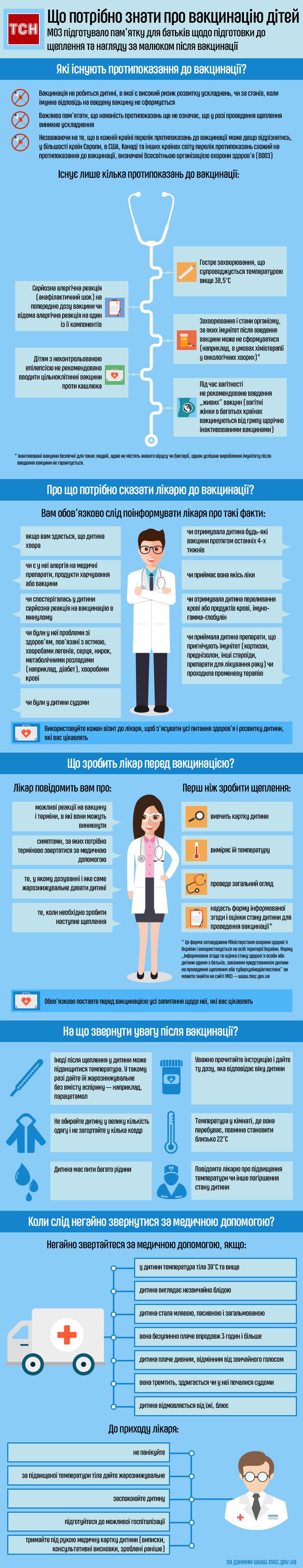 Що потрібно знати про вакцинацію дітей, інфографіка