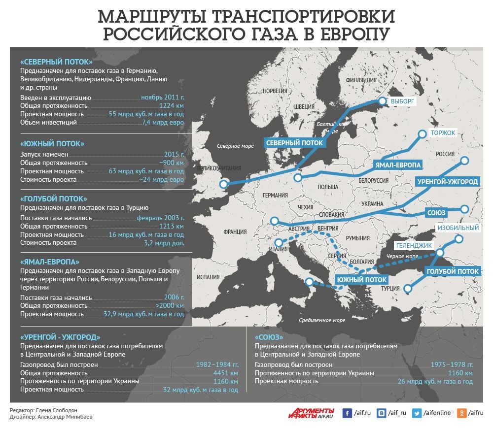 Північний потік і трубопровід OPAL