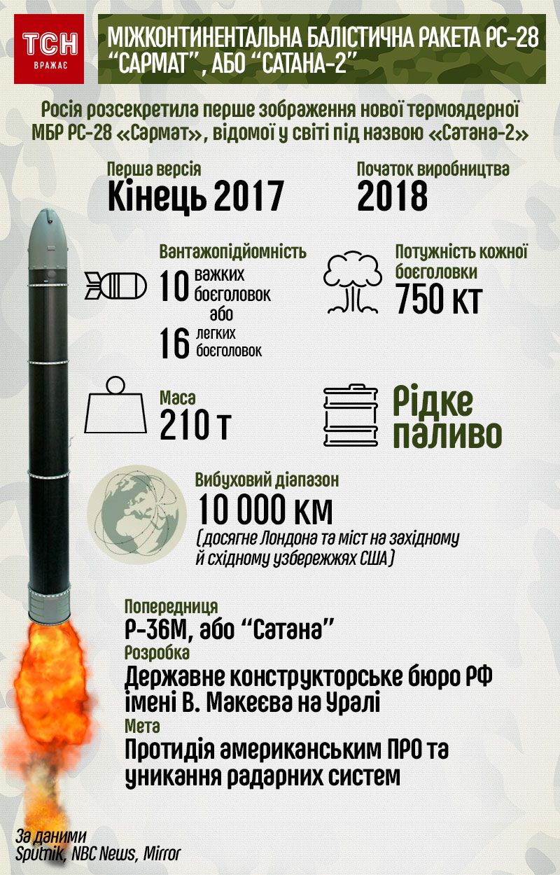 Сатана-2, інфографіка