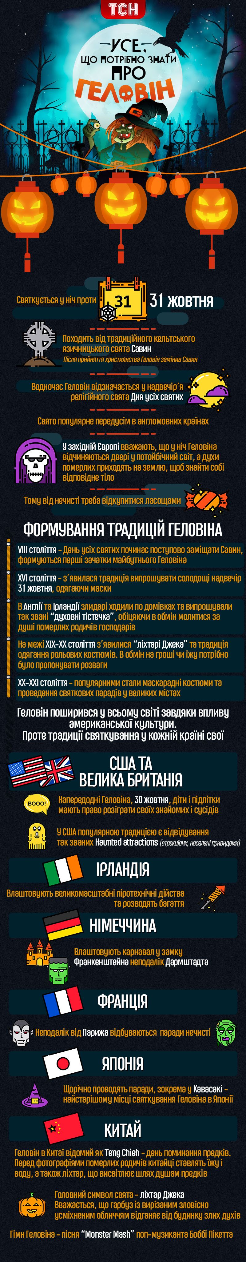 Геловін, інфографіка