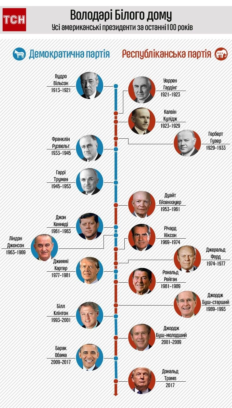 президенти США, Білий дім, інфографіка