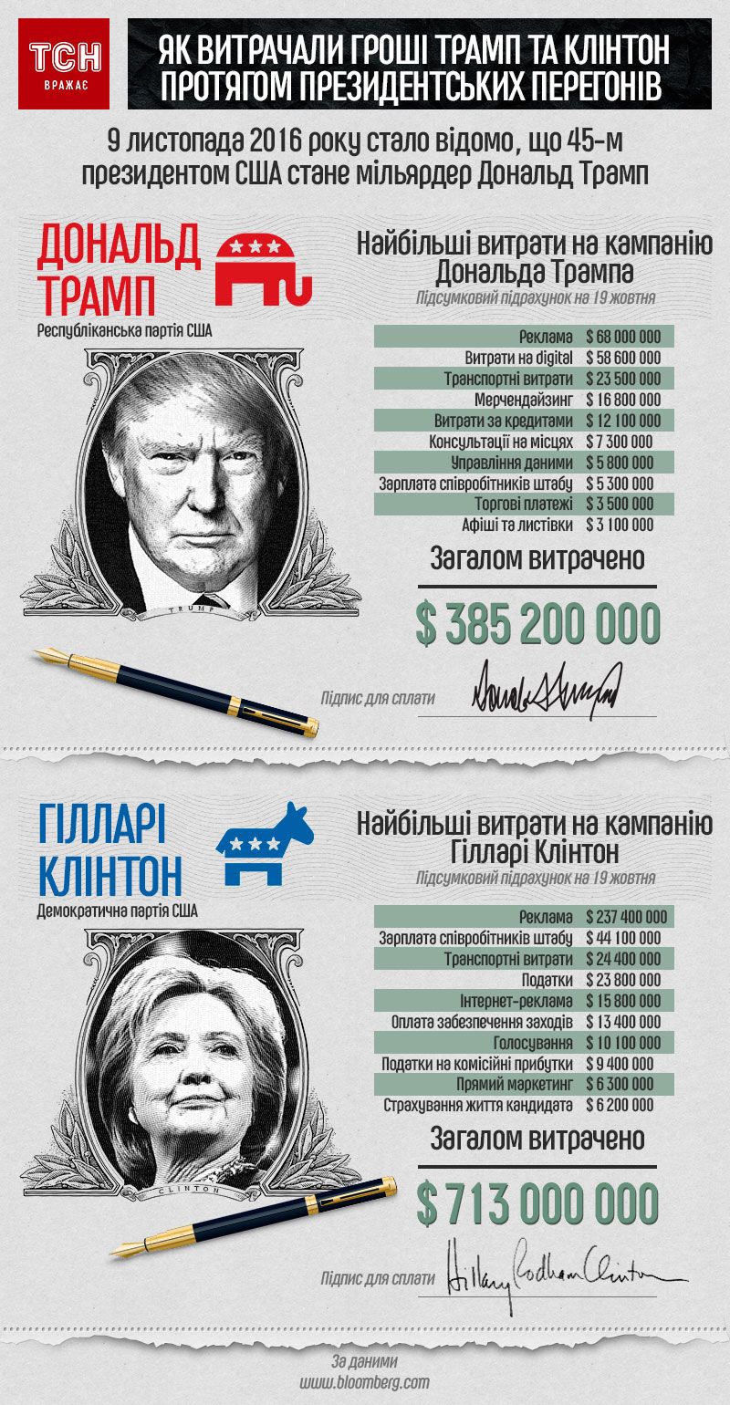 Як витрачали гроші Трамп та Клінтон протягом президентських перегонів, інфографіка