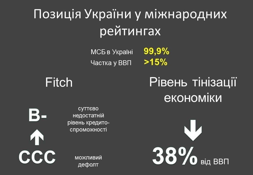 економічні рейтинги України