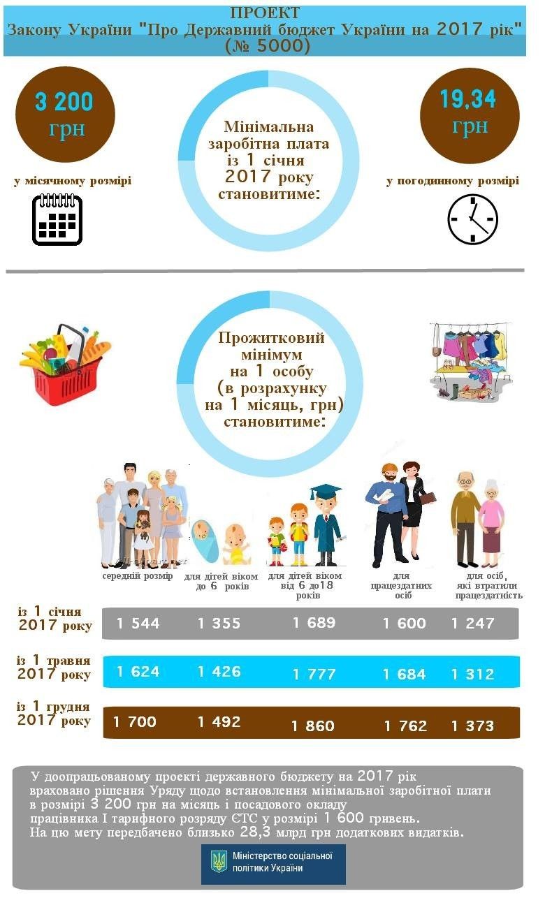 мінімальна зарплата, прожитковий мінімум