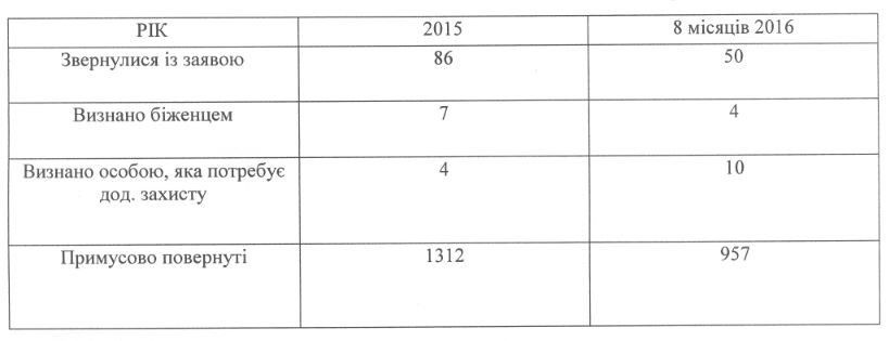 росіяни попросили статус біженця в Україні