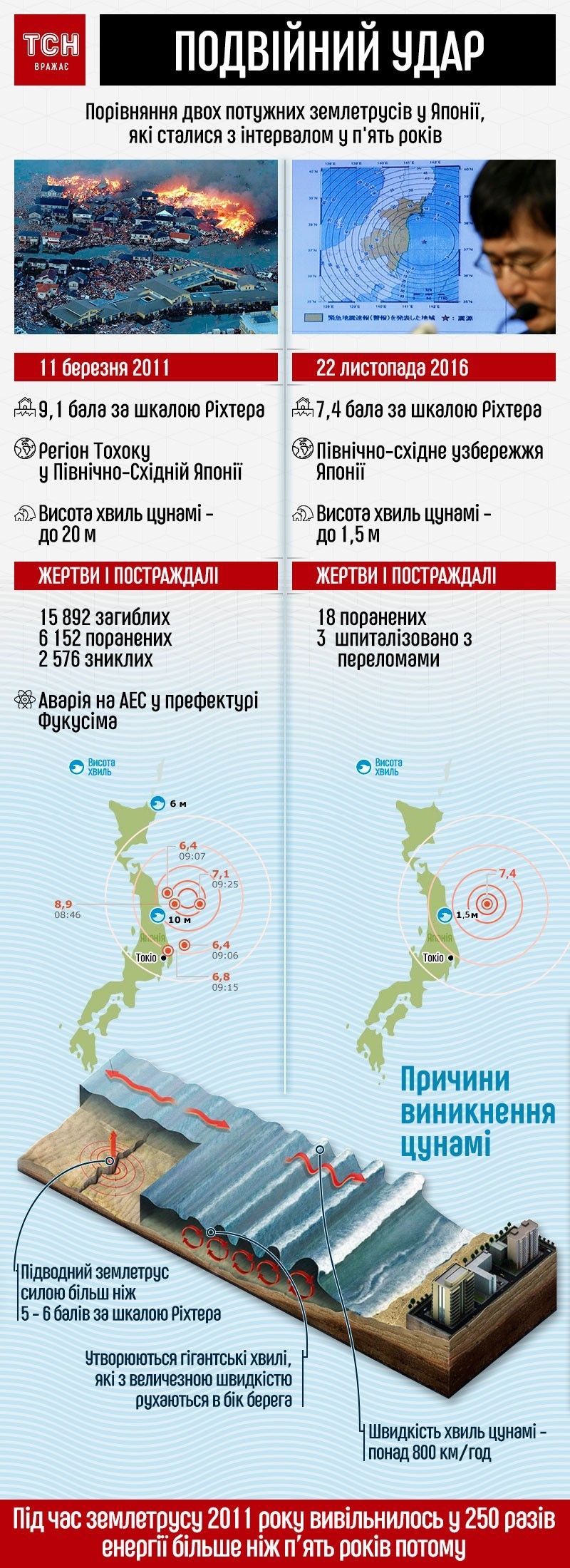 порівняння землетрусів у Японії