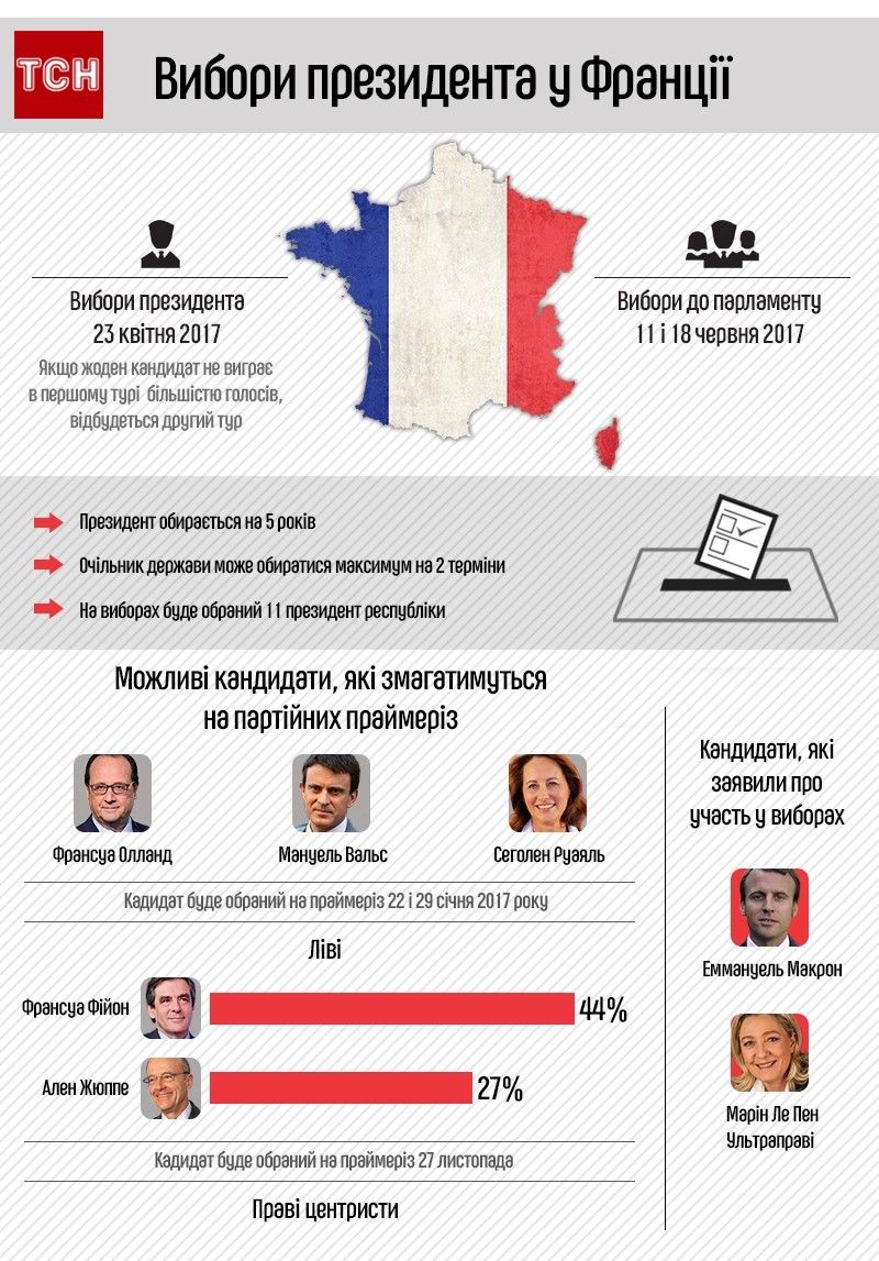 Вибори президента Франції, інфографіка