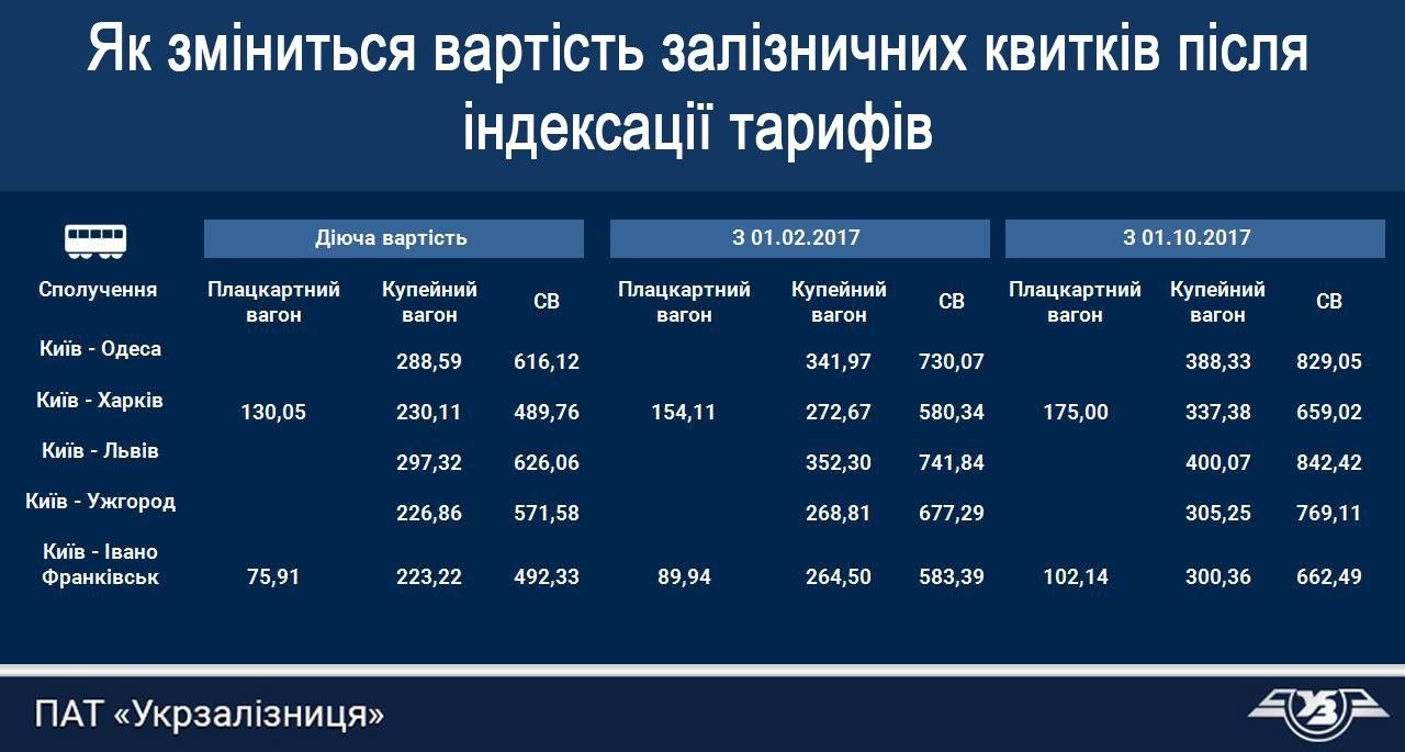 залізниця подорожчання квитків