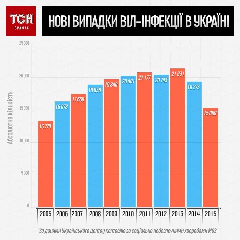 ВІЛ/СНІД інфографіка