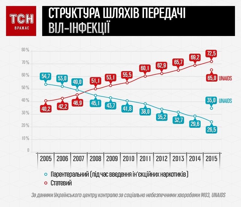 ВІЛ/СНІД інфографіка2