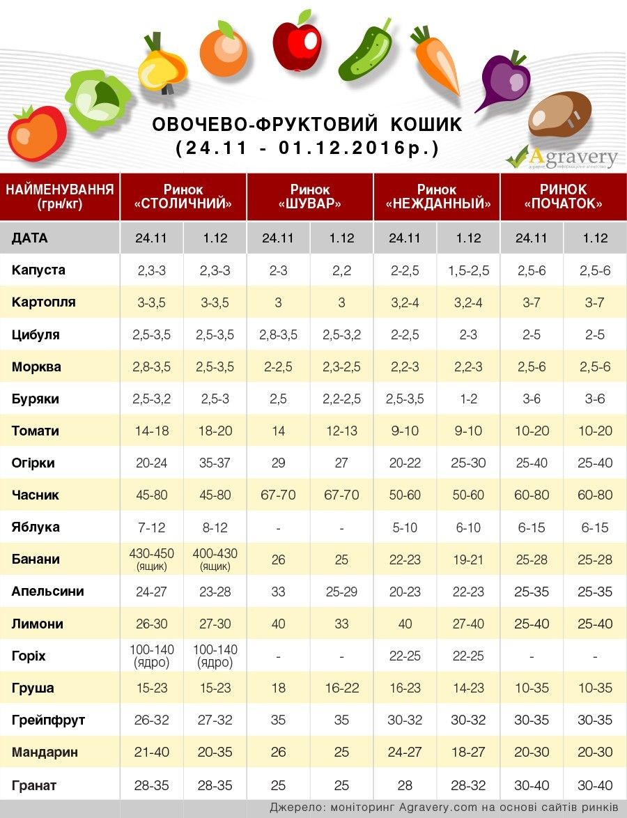 ціни на фрукти й овочі