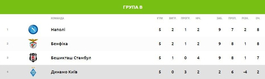 група динамо перед 6 туром лч