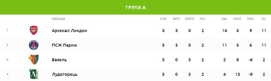 група А ЛЧ перед 6 тур