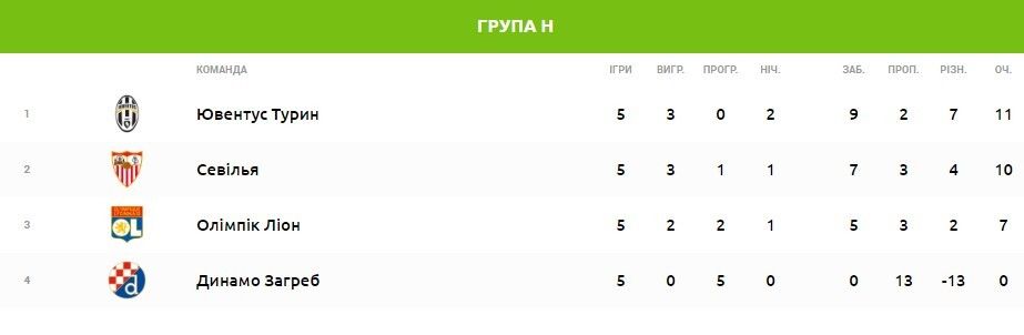 група H ЛЧ перед 6 тур