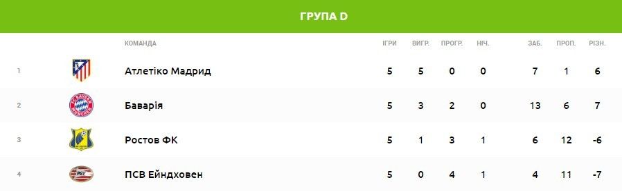 група D ЛЧ перед 6 тур