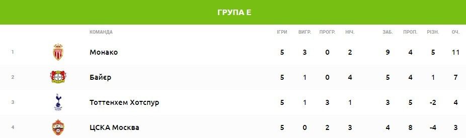 група E ЛЧ перед 6 тур