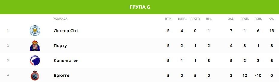 група G ЛЧ перед 6 тур