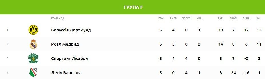 група F ЛЧ перед 6 тур