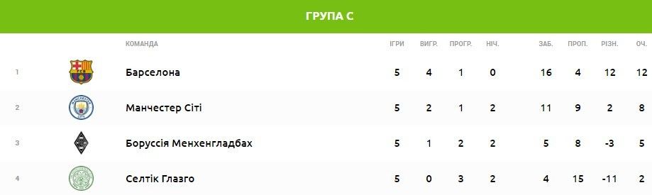 група С ЛЧ перед 6 тур