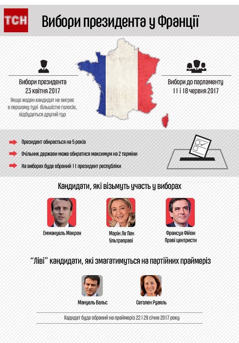 вибори президента у Франції