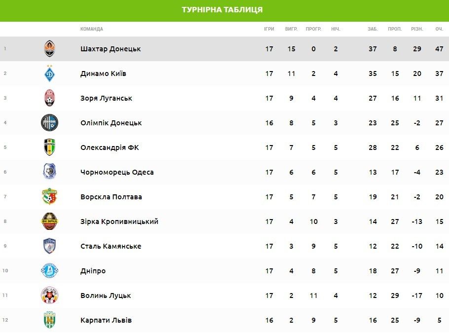 таблиця упл перед 18 туром 2016/17