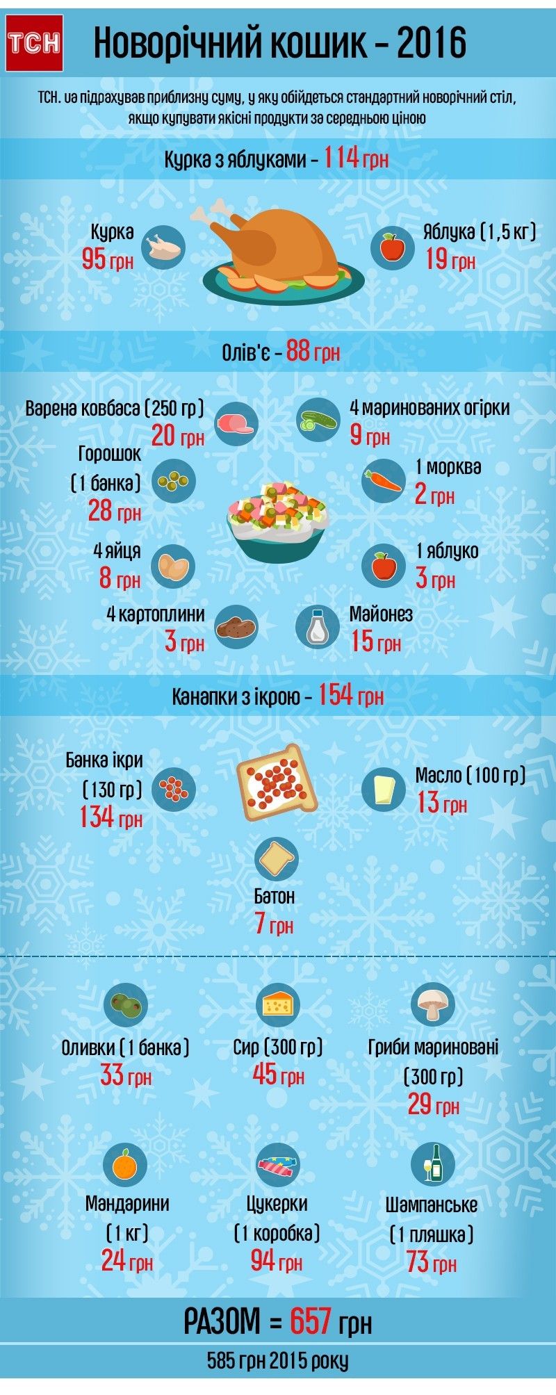 Новорічний кошик, стіл 2016, інфографіка
