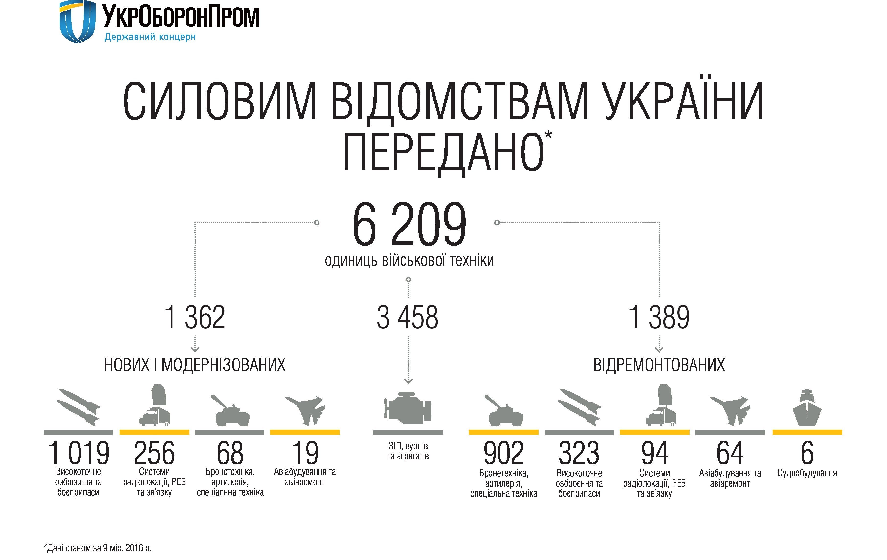 Зброя і техніка для української армії у 2016 році