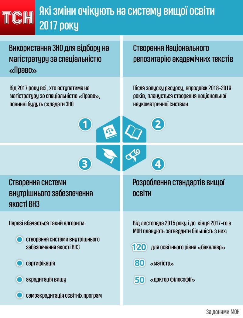 Які зміни очікують на систему вищої освіти у 2017 році, інфографіка