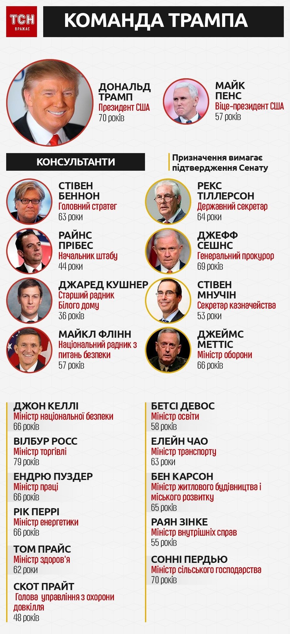 Команда Трампа, інфографіка