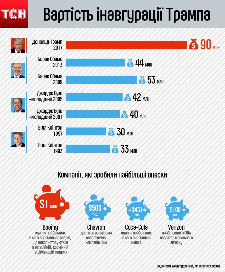 вартість інавгурації Трампа та інших президентів США, інфографіка