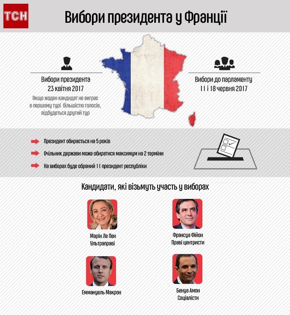 вибори президента у Франції. Інфографіка