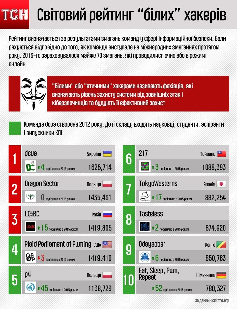 світовий ретинг білих хакерів, інфографіка