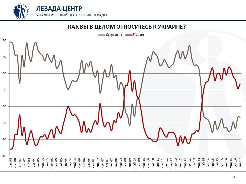 Ставлення росіян до України