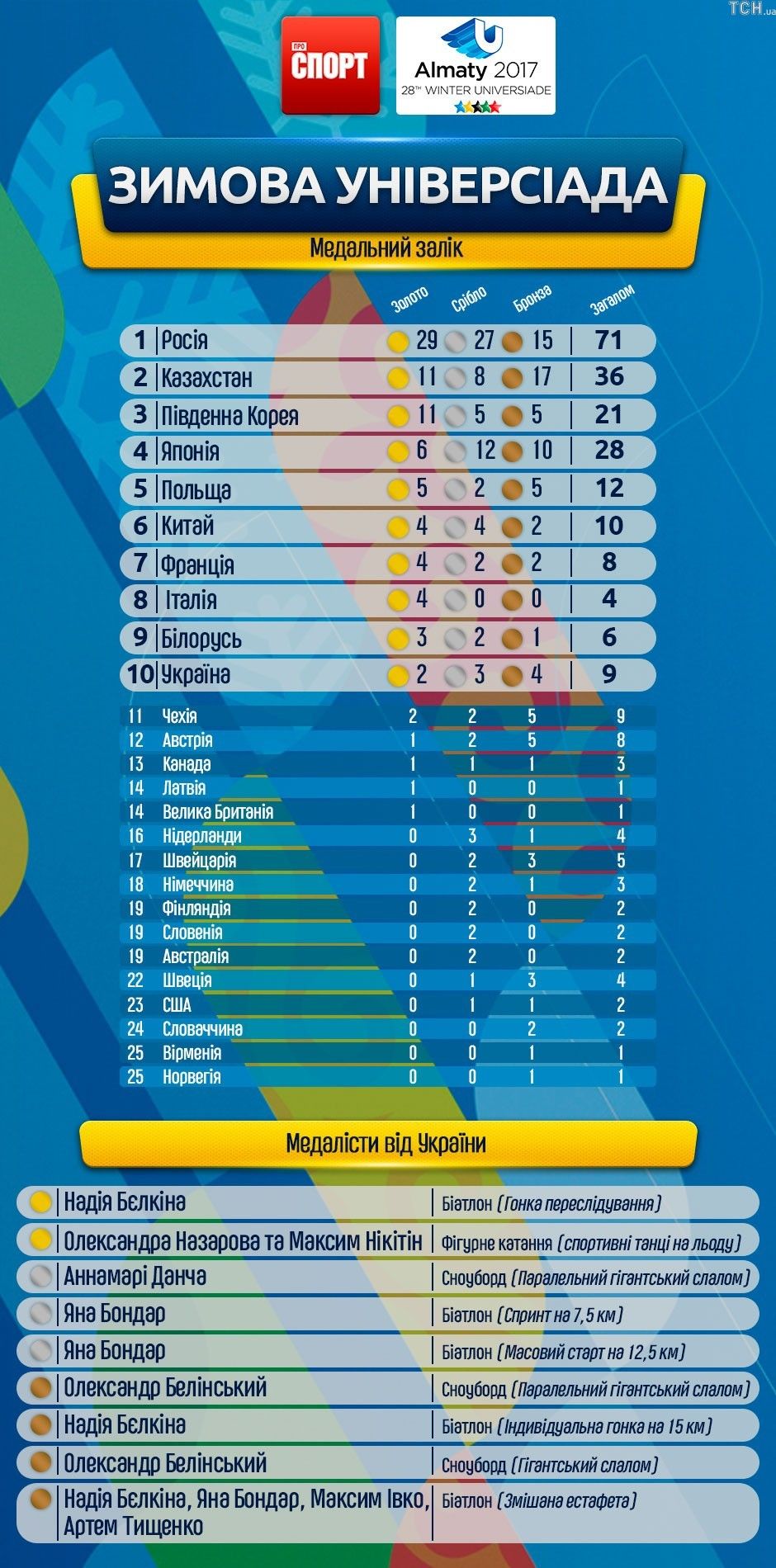 Універсіада-2017 медальний залік Інфографіка