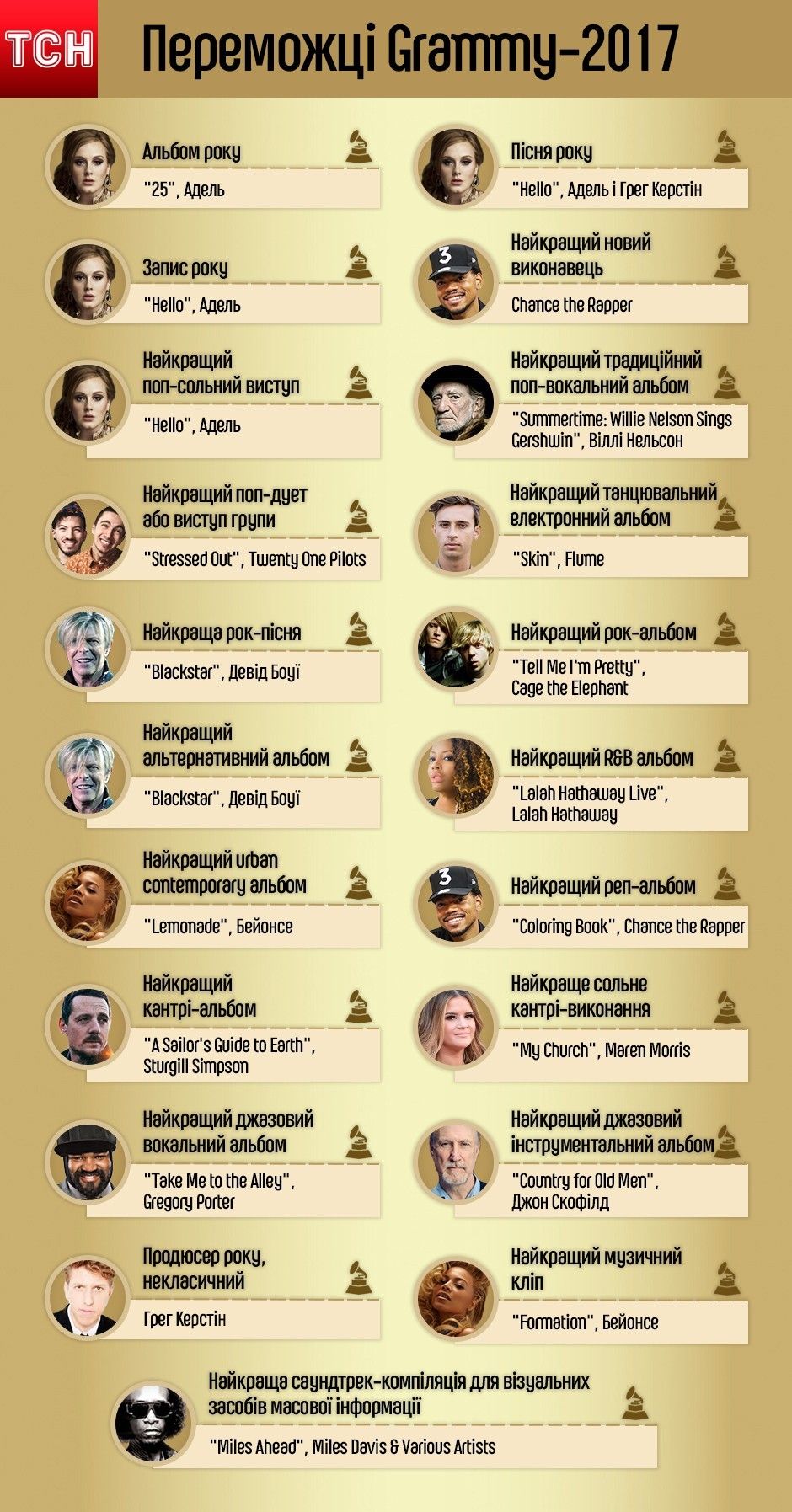переможці Греммі 2017, інфографіка