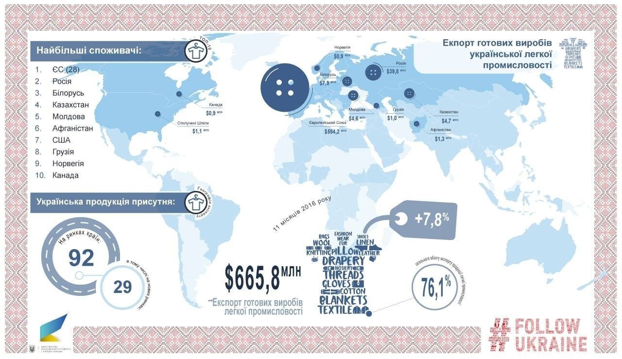 експорт українського одягу, інфографіка