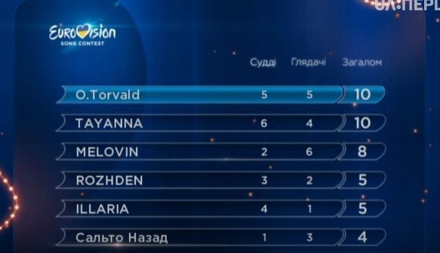 Бали від глядачів нацвідбір Євробачення