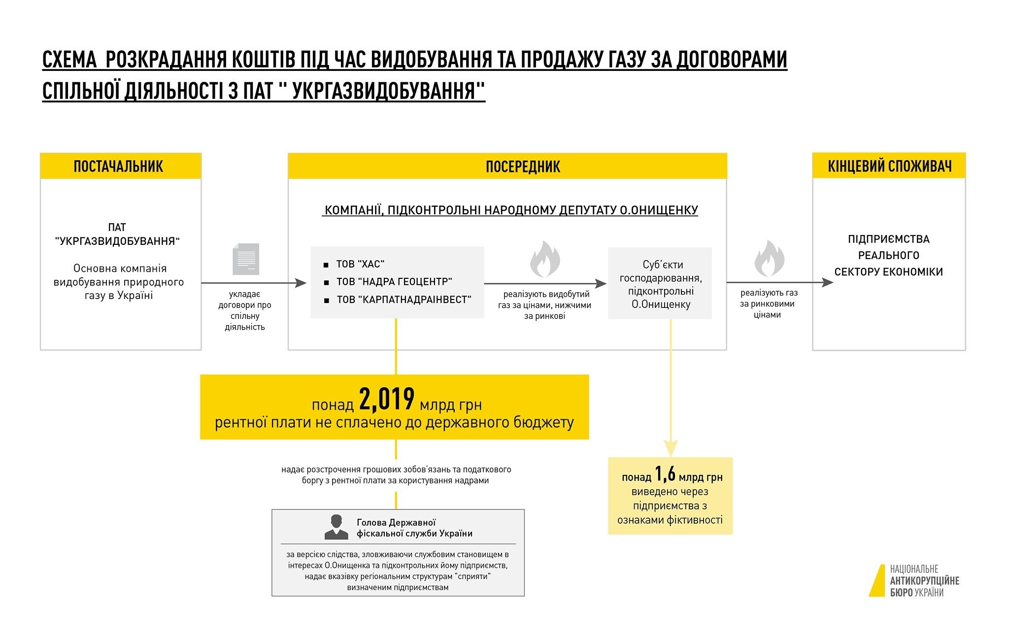 схеми Онищенка на Укргазвидобуванні