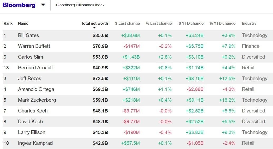 рейтинг багатіїв Bloomberg