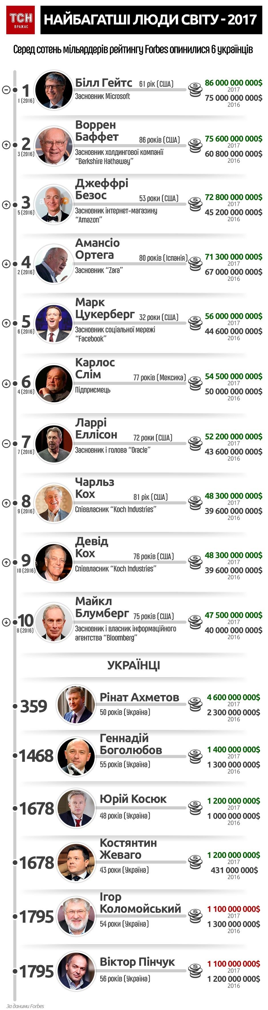 Форум по теме: Рейтинг самых богатых людей в 2019 году Обсуждение по теме: Рейтинг самых богатых людей в 2019 году