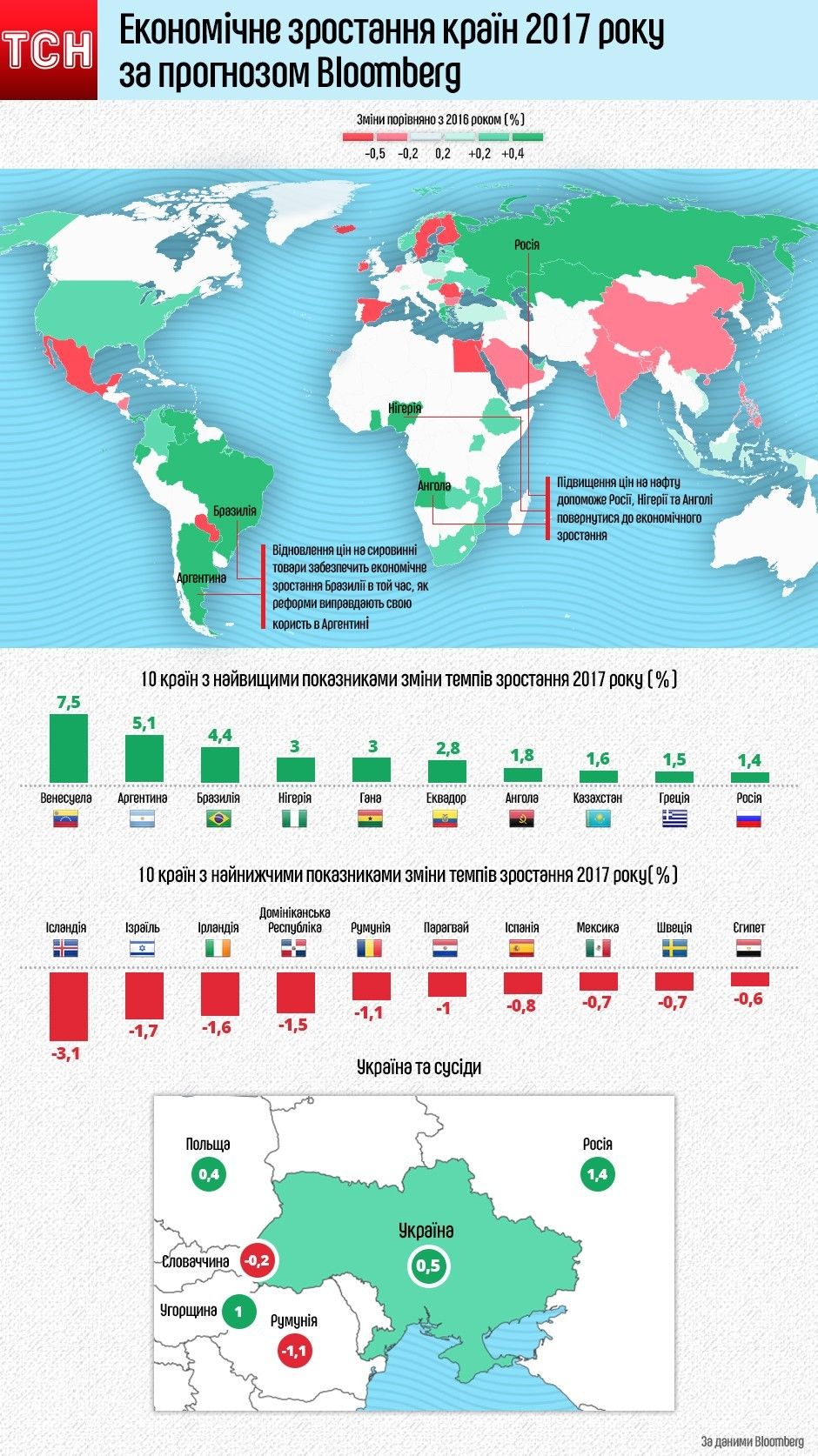 Економічне зростання країн 2017 інфографіка (виправлене)