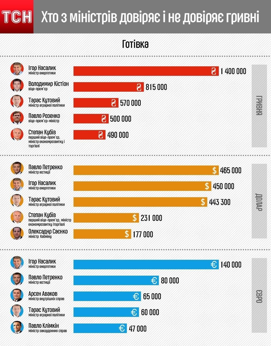 Інфографіка: наскільки міністри довіряють гривні (готівка)