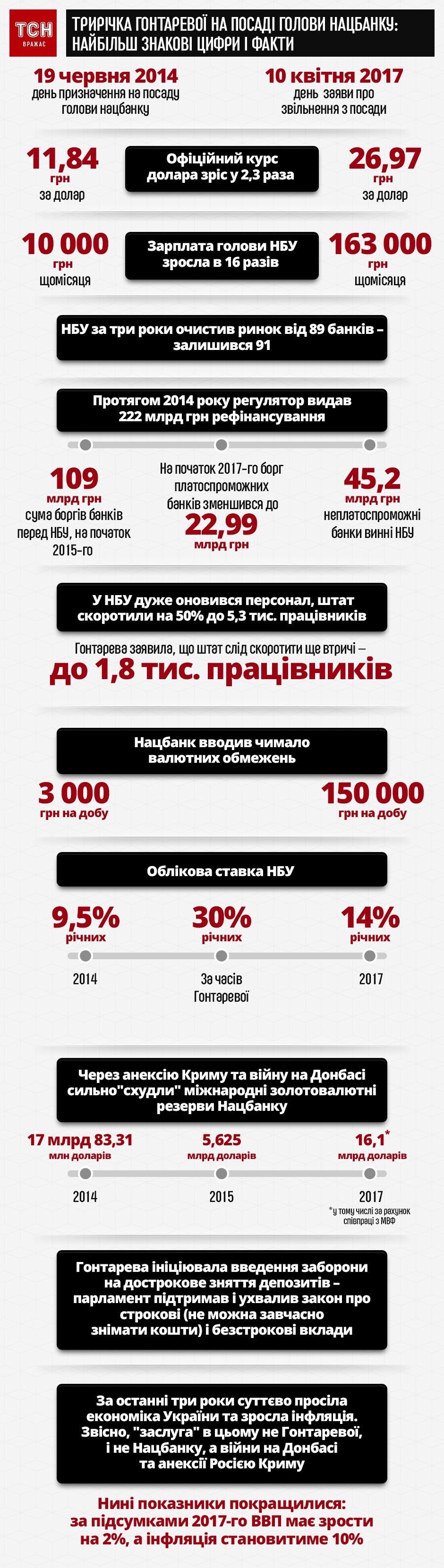 Трирічка Гонтаревої на посаді голови Нацбанку: найбільш знакові цифри і факти